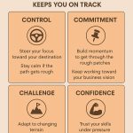 Infographic: Developing mental toughness in business involves control, commitment, challenge, and confidence to stay on track.