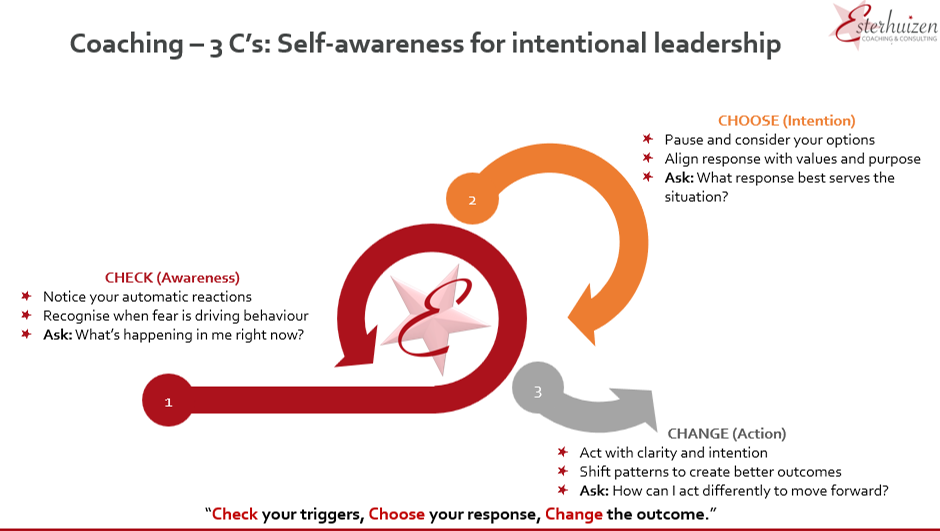 Coaching 3 C's for intentional leadership: Check your triggers, Choose your response, Change the outcome to enhance self-awareness.